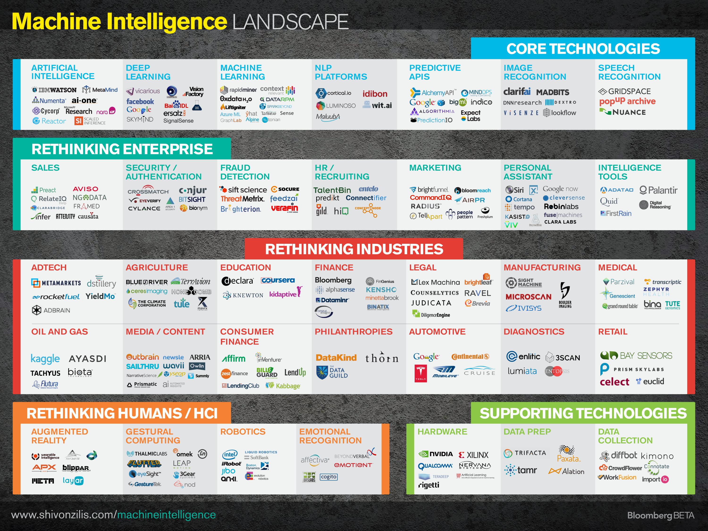 The Current State of Machine Intelligence | Bloomberg L.P.
