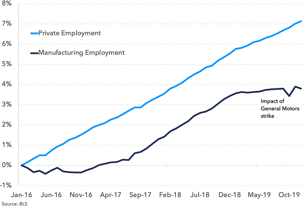 Percent Change in Employment From January 2016